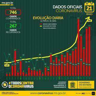 Ritmo dispara  na Capital com 20 novos casos, o triplo de infectados em 24 horas