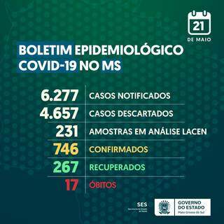 Ritmo dispara  na Capital com 20 novos casos, o triplo de infectados em 24 horas
