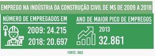 Em 10 anos, constru&ccedil;&atilde;o civil de MS estagnou, com pior resultado no Centro-Oeste