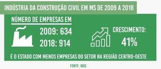 Em 10 anos, constru&ccedil;&atilde;o civil de MS estagnou, com pior resultado no Centro-Oeste