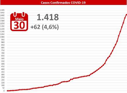 Com 62 novos casos, MS  passa dos 1,4 mil infectados pelo novo coronavírus