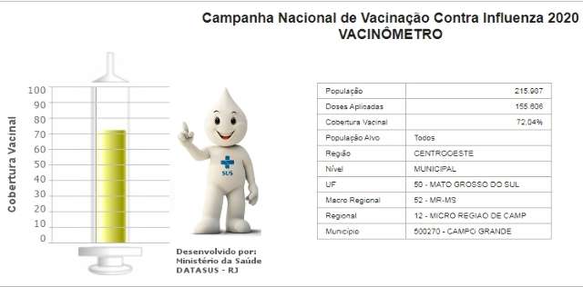 Postos de plant&atilde;o at&eacute; domingo contra gripe tamb&eacute;m vacinam contra sarampo