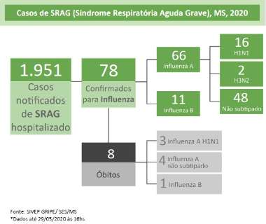 Covid-19 j&aacute; matou mais pessoas que s&iacute;ndromes gripais em MS este ano