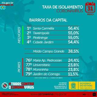 Bairro de Campo Grande tem 88,5% dos moradores "fora de casa"