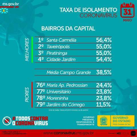 Bairro de Campo Grande tem 88,5% dos moradores &quot;fora de casa&quot;