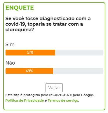 Enquete tem 52% de apoio a uso de cloroquina para covid-19