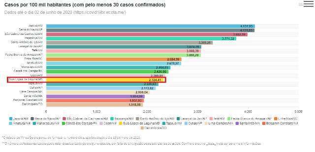 Guia Lopes se afasta das dez cidades com maior incid&ecirc;ncia de covid-19 no Pa&iacute;s