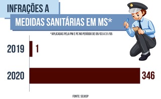 De advert&ecirc;ncia a pris&atilde;o, desrespeito a regras sanit&aacute;rias cresce 346 vezes em MS 