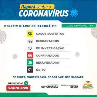 Números do novo coranavírus divulgados pela prefeitura de Itaporã, neste domingo (Foto: Divulgação)
