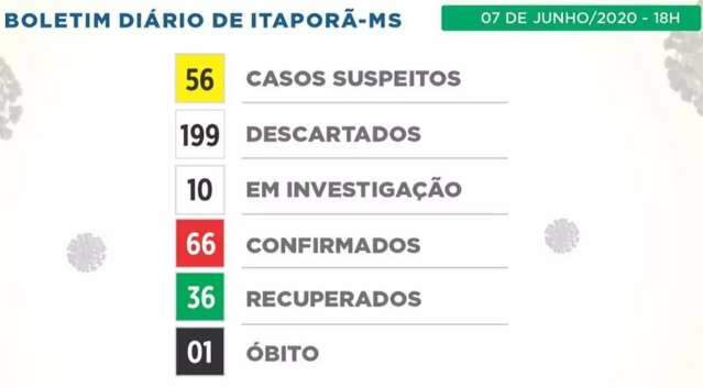 Itapor&atilde; registra 1&ordm; &oacute;bito por covid-19 e MS totaliza 22 mortes