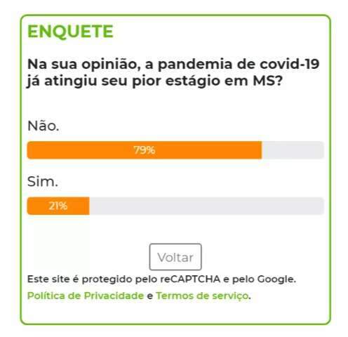 Para 79% dos participantes de enquete, epidemia em MS ainda n&atilde;o atingiu pico