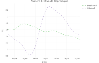 Gráfico mostra evolução do número de reprodução efetivo, o Rt, em Mato Grosso do Sul (Infográfico: Covid-19 Analytics)