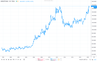 Gráfico 3: evolução do preço da onça do ouro em franco suíço