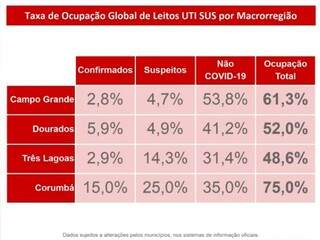 Ocupa&ccedil;&atilde;o de UTIs sobe para 20% com corte de 30 leitos exclusivos