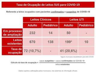 Ocupa&ccedil;&atilde;o de UTIs sobe para 20% com corte de 30 leitos exclusivos