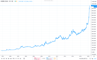 Gráfico 5: evolução do preço da onça do ouro em reais