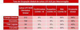Com 7 internados por covid-19, Corumb&aacute; s&oacute; tem uma UTI vaga