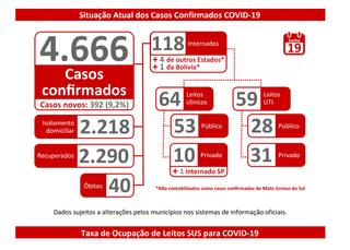 MS registra 41&ordf; morte por covid-19 e quase 400 novos casos nas &uacute;ltimas 24 horas 