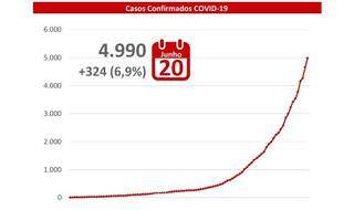 Curva de crescimento de casos da covid em MS (Foto: Reprodução)