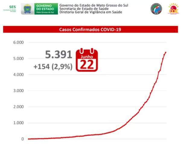 MS estuda divulgar raça de pessoas afetadas pela covid