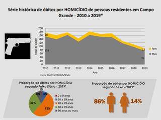 Suic&iacute;dios crescem 112% na Capital e matam mais que assassinatos
