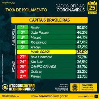 Enquanto covid cresce 5 vezes na Capital, isolamento continua em queda livre