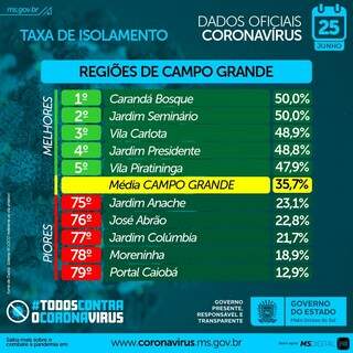 Enquanto covid cresce 5 vezes na Capital, isolamento continua em queda livre