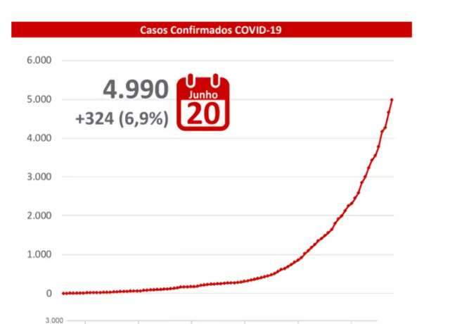 Centro-Oeste quase dobrou contamina&ccedil;&otilde;es por coronav&iacute;rus em junho