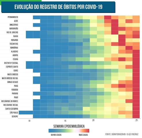 MS "fura" projeções e segue com aumento acelerado dos casos de covid-19
