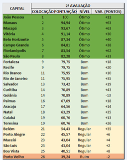 Campo Grande ganhou 38 pontos e ocupa a sexta colocação entre as capitais.