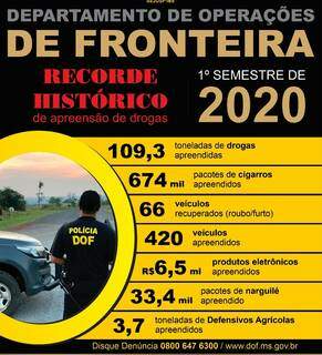 Pol&iacute;cia de fronteira ret&eacute;m 110 toneladas de drogas em semestre de pandemia