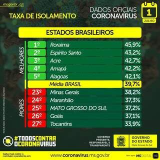 Pior taxa de isolamento em MS foi em junho, m&ecirc;s de recorde em casos e mortes