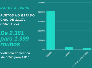 Levantamento mostra redu&ccedil;&atilde;o de furtos e roubos em MS na pandemia