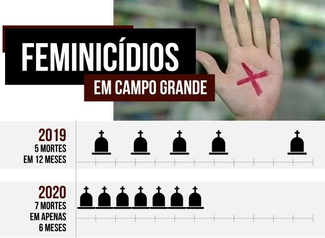 Morte de Carla &eacute; 7&ordm; feminic&iacute;dio do ano em Campo Grande