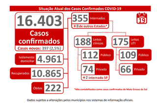 Letalidade sobe em MS, com Capital e Corumb&aacute; considerados novos epicentros 