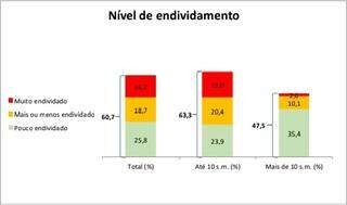 Com contas no cart&atilde;o, &iacute;ndice de endividados em Campo Grande chega a 61%