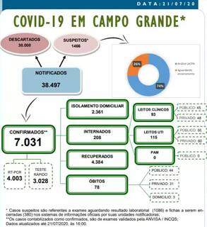 Mais 5 pessoas morrem e chega a 78 n&uacute;mero de &oacute;bitos por covid-19 na Capital 