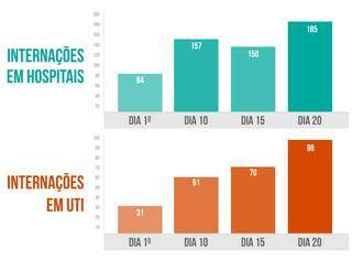 Interna&ccedil;&otilde;es em UTI avan&ccedil;am 6 vezes mais r&aacute;pido que ritmo de ativa&ccedil;&atilde;o de leitos