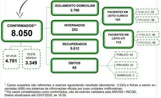 Casos positivos passam dos 8 mil e mortes chegam a 85 em Campo Grande