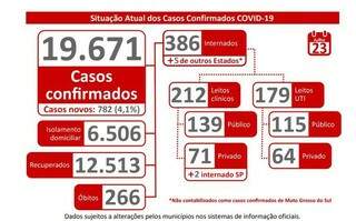 Campo Grande j&aacute; representa 40% dos 19.671 casos de covid-19 em MS