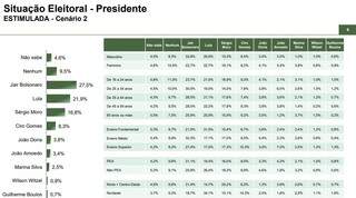 Bolsonaro perde uma pequena porcentagem de votos quando Lula entra no cenário (Imagem: Reprodução)