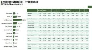 Cenário 3 coloca o ex-ministro da saúde Luis Henrique Mandetta (DEM) com 5,7% das intenções de voto (Imagem: Reprodução)
