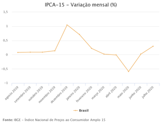 Alta nos combust&iacute;veis puxa pr&eacute;via da infla&ccedil;&atilde;o para 0,30% em julho