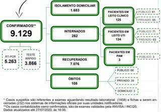 N&uacute;mero de infectados passa dos 9 mil e Capital tem mais 4 mortes confirmadas