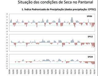 Gráficos dos períodos de seca da pesquisadora Ana Paula Cunha (Imagem: Reprodução)