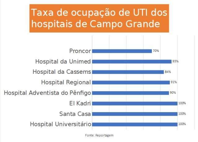 Tr&ecirc;s hospitais da Capital ainda operam com 100% dos leitos de UTI ocupados