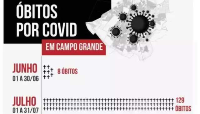 Fora de controle: em junho, Capital tinha 8 mortes, mas s&oacute; em julho foram 121