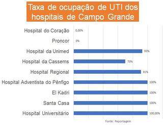 Taxa de ocupação dos hospitais de Campo Grande. (Foto: Campo Grande News)