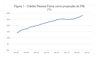 Gráfico “Crédito Pessoa Física como proporção do PIB(%)”. (Foto: Banco Central do Brasil)