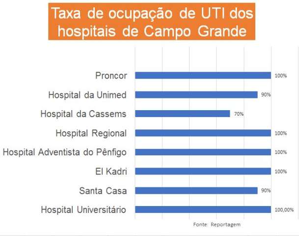 Capital chega a 5 hospitais operando com 100% dos leitos de UTI ocupados 